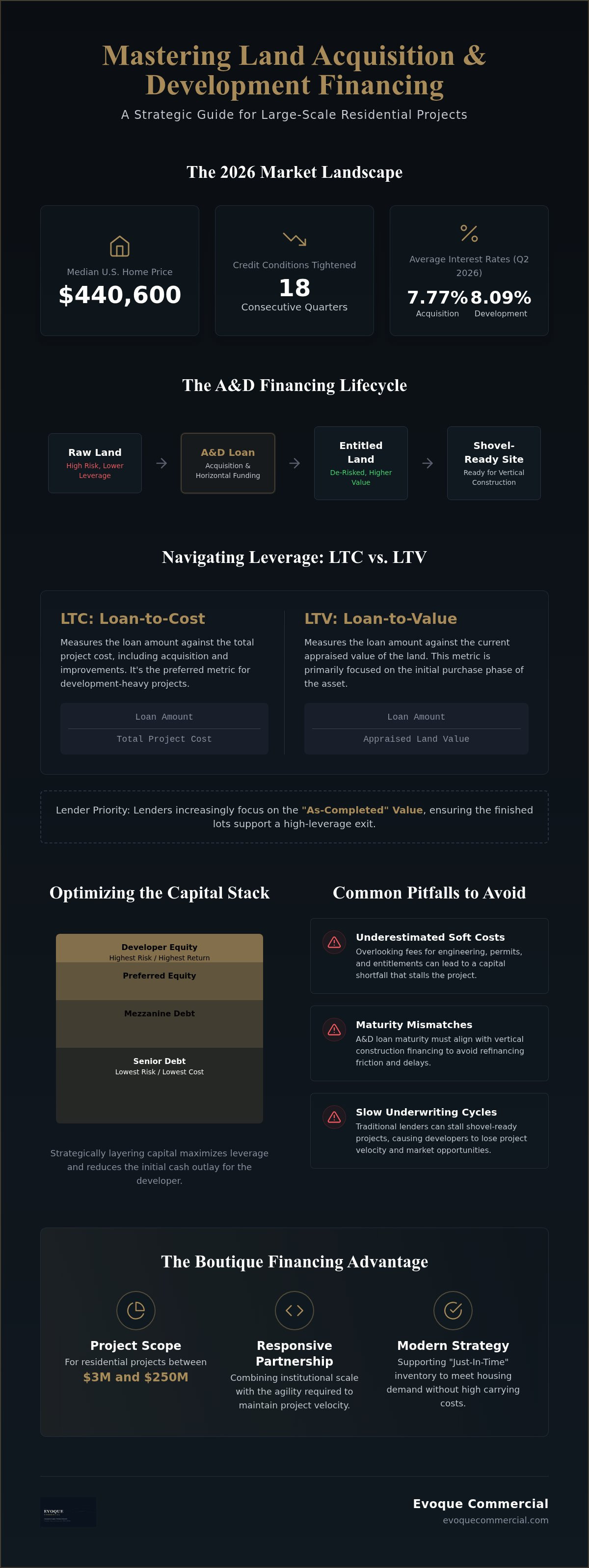 Land acquisition and development loans
