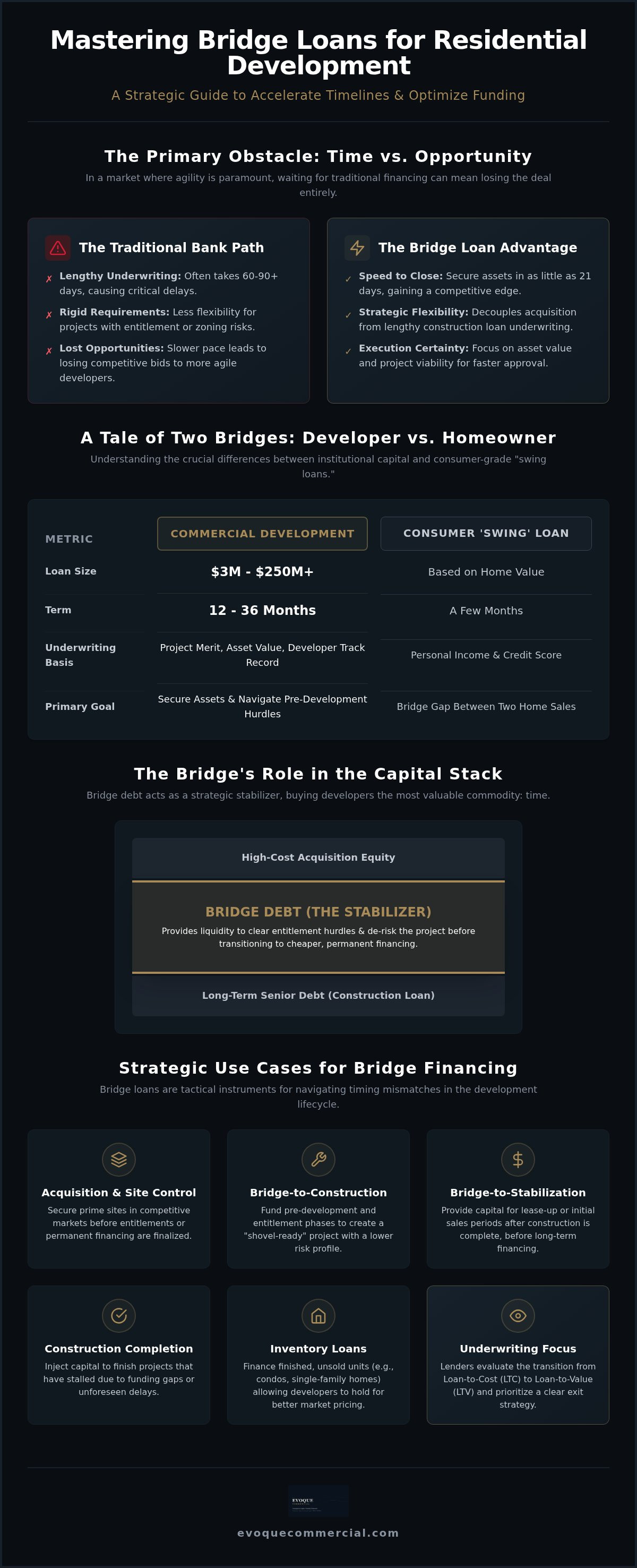 Bridge loans for residential development