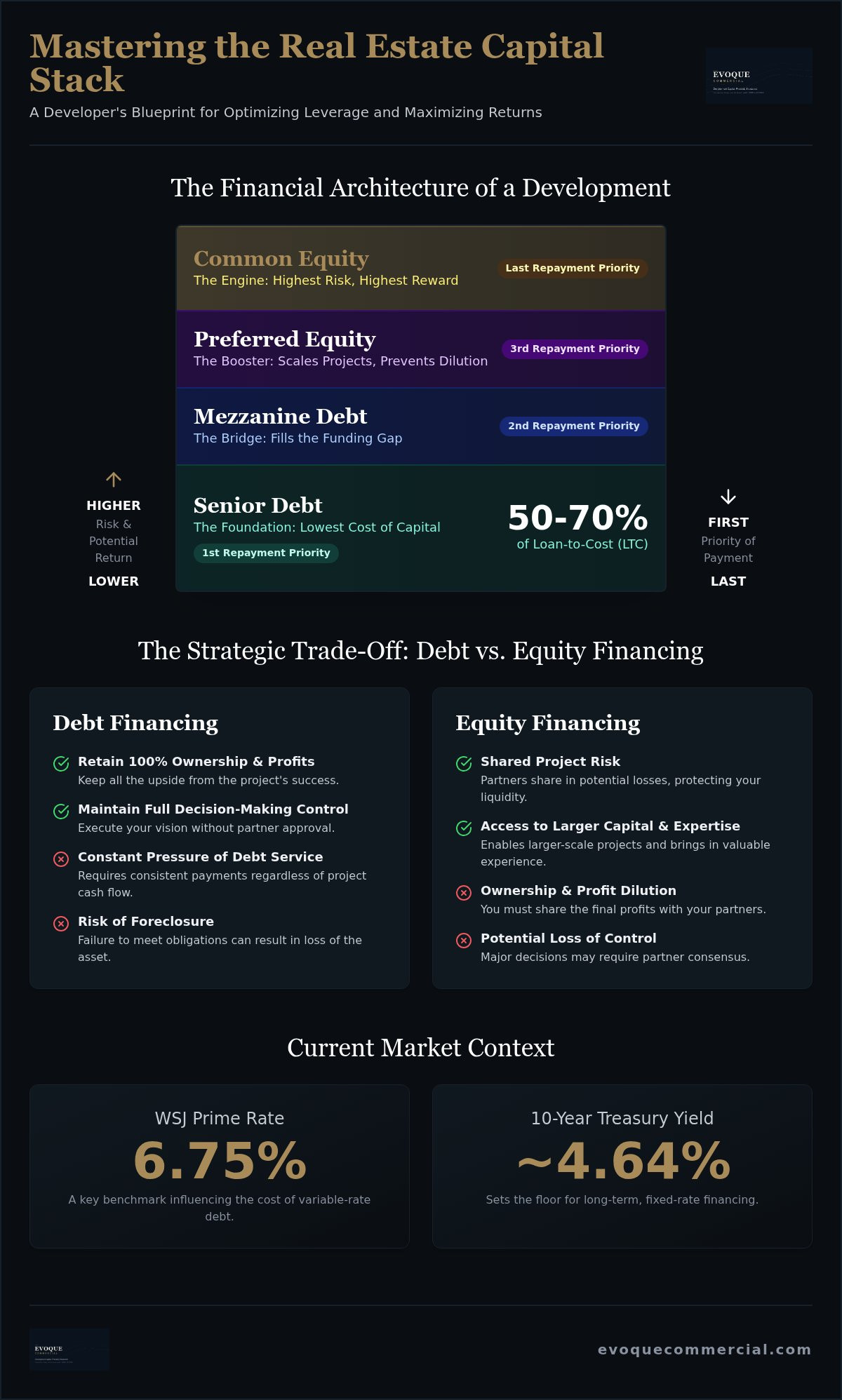 Debt vs equity financing for real estate development