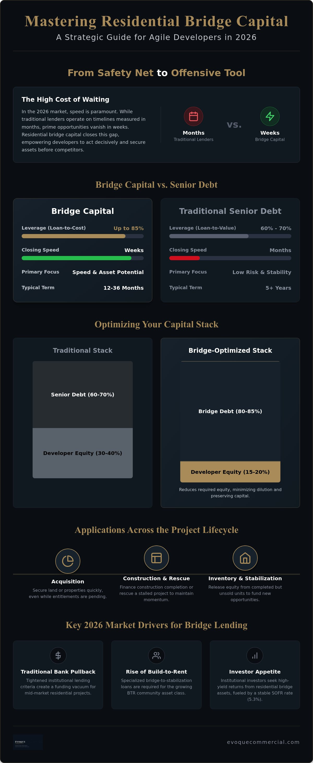 Residential development bridge capital