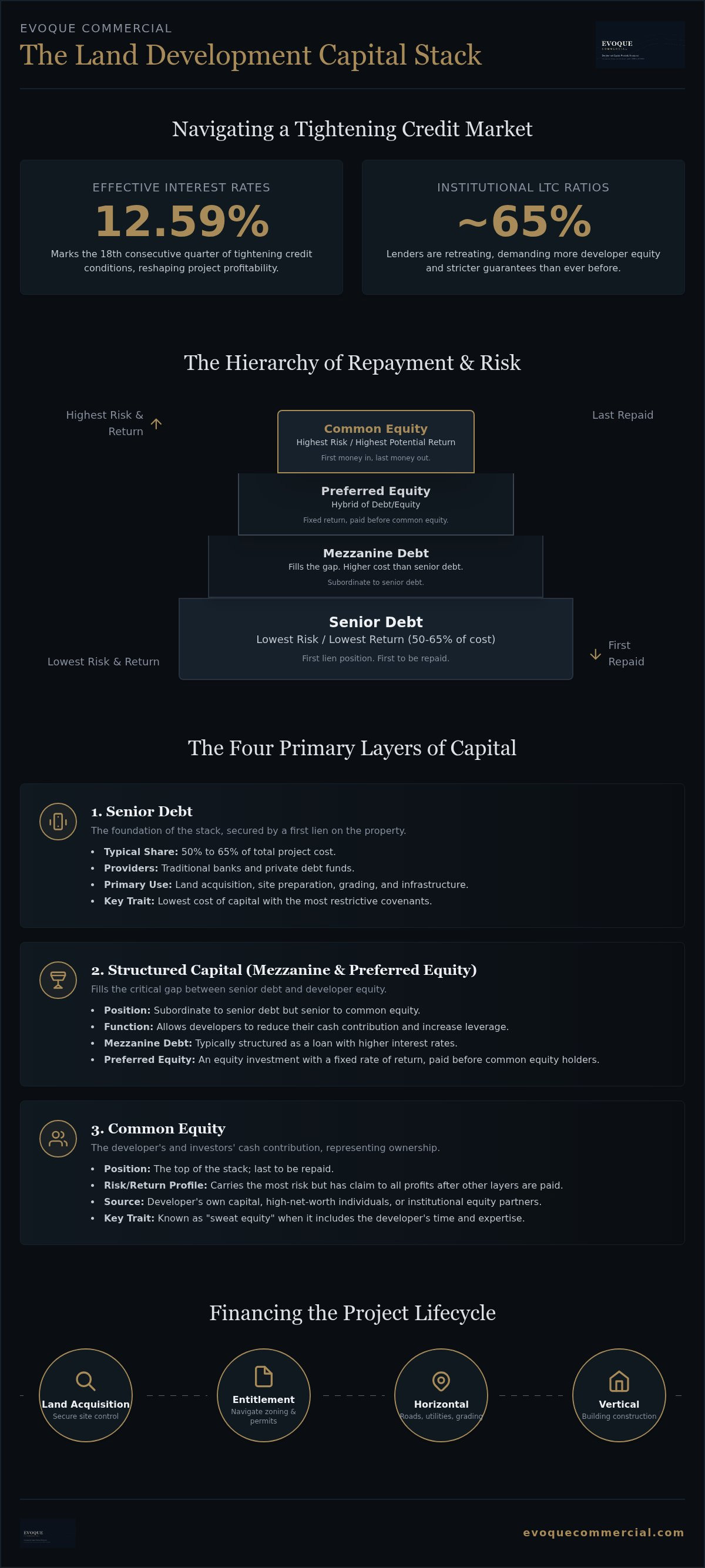 Capital stack for land development