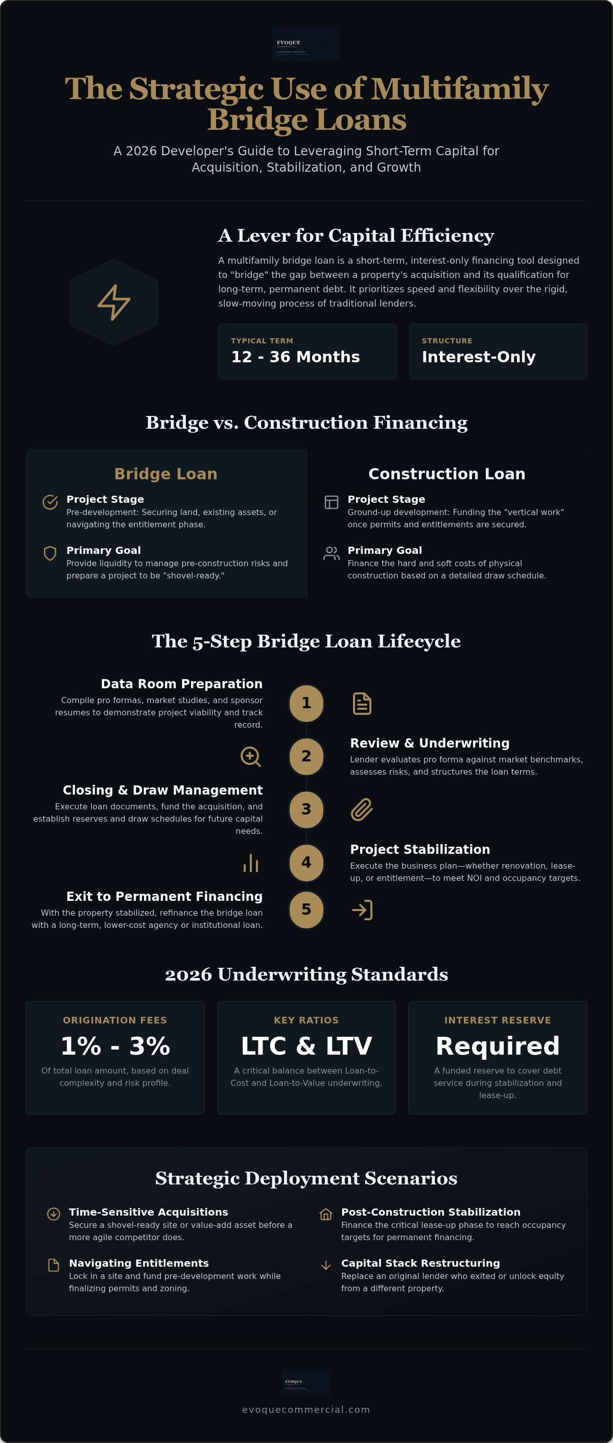 Bridge loans for multifamily projects