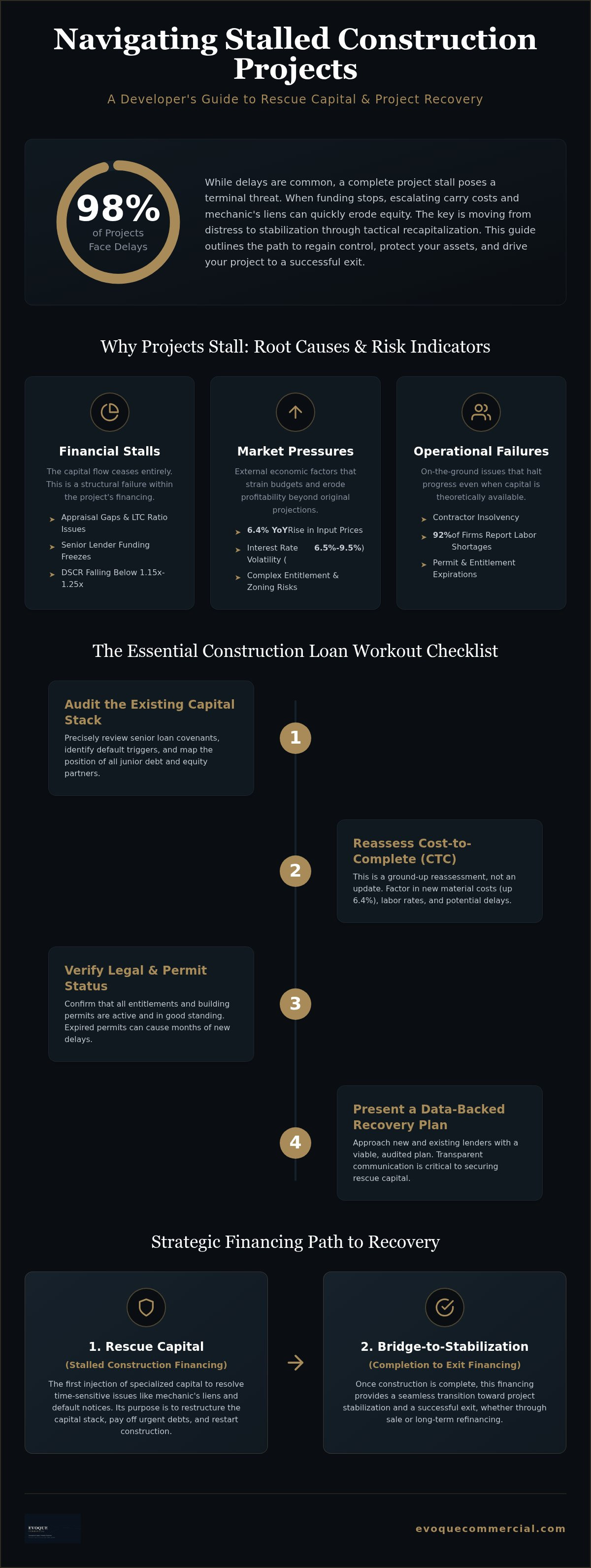 Stalled construction project financing