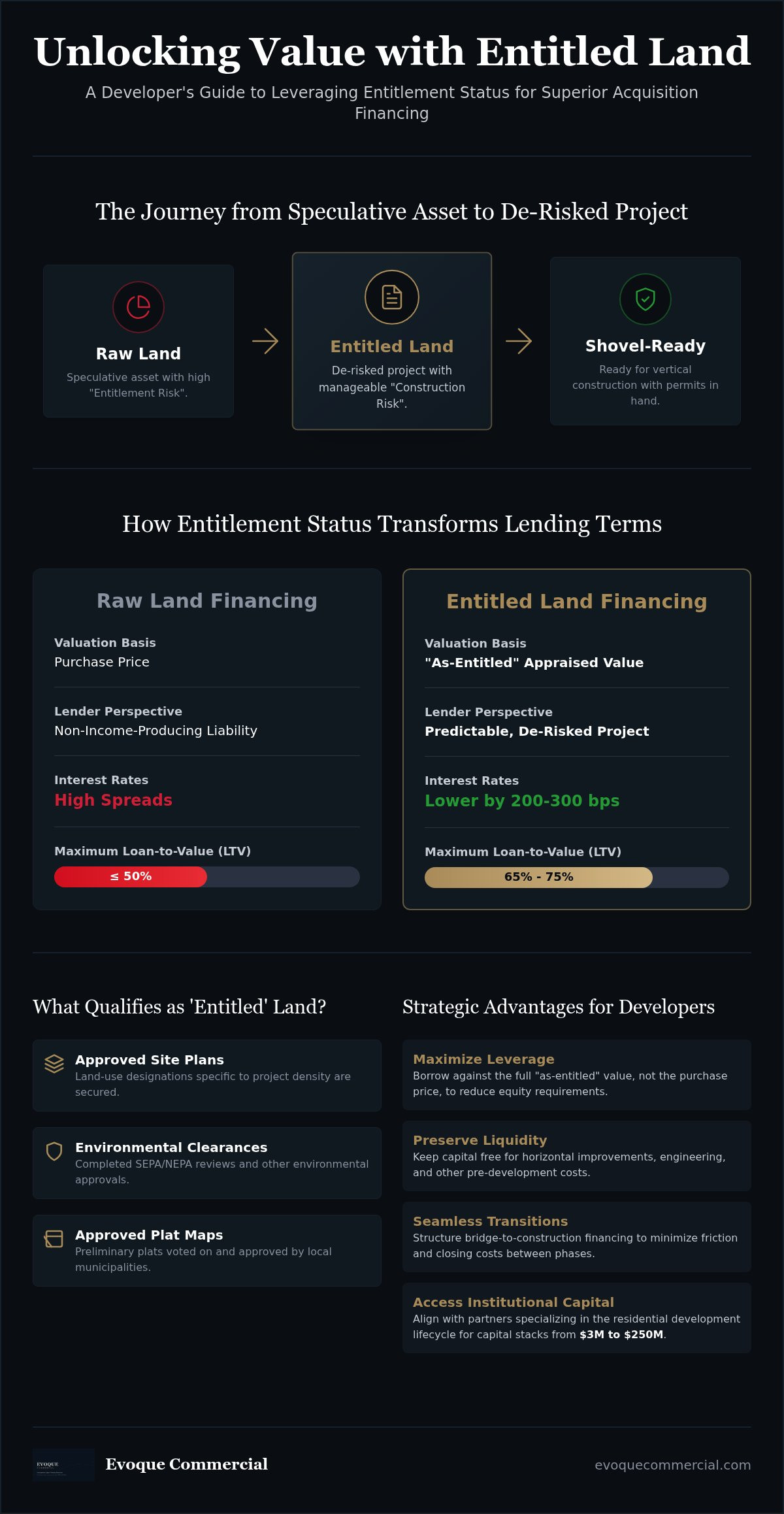 Entitled land acquisition loans