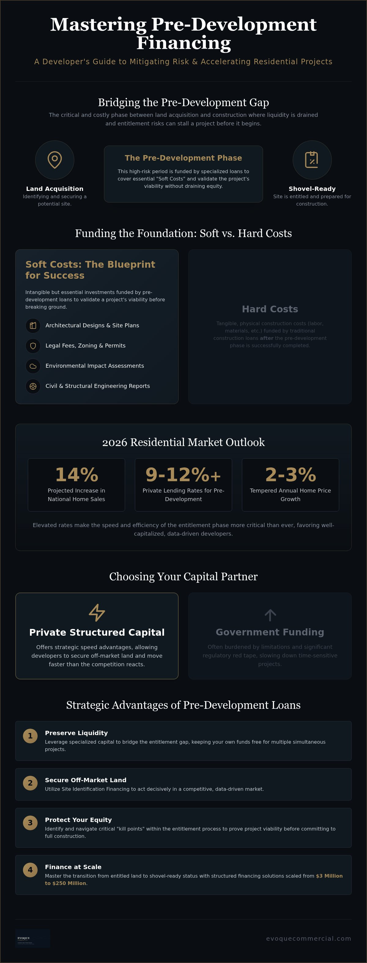 Pre-development loans for residential projects