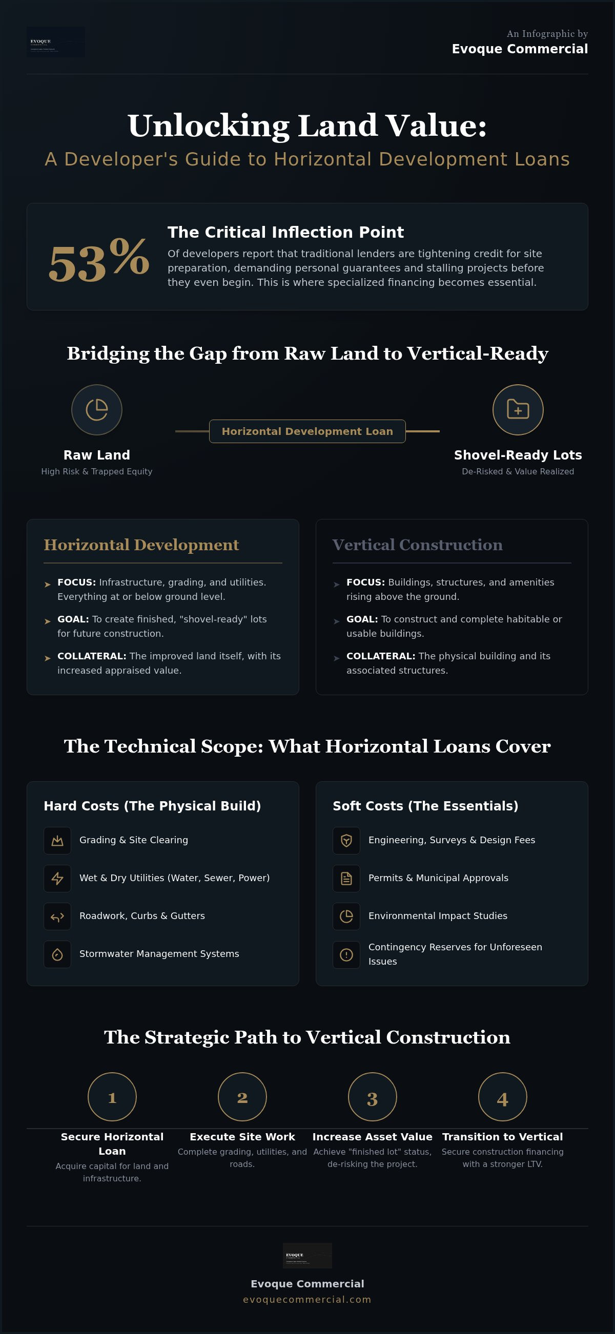 Horizontal development loans