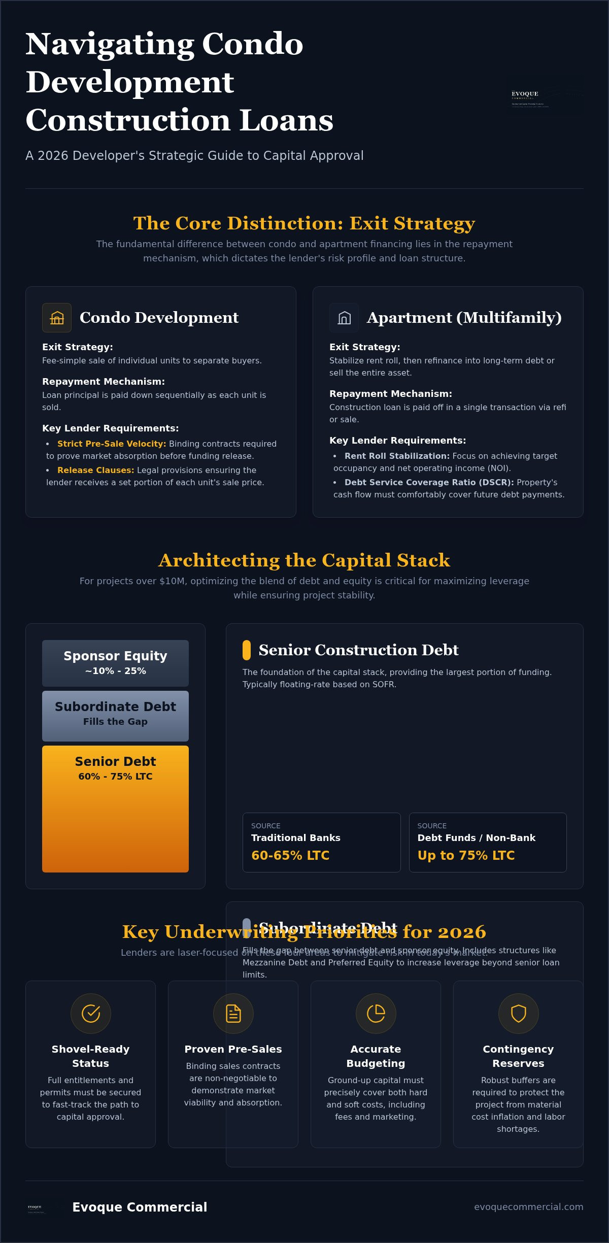Condo development construction loans