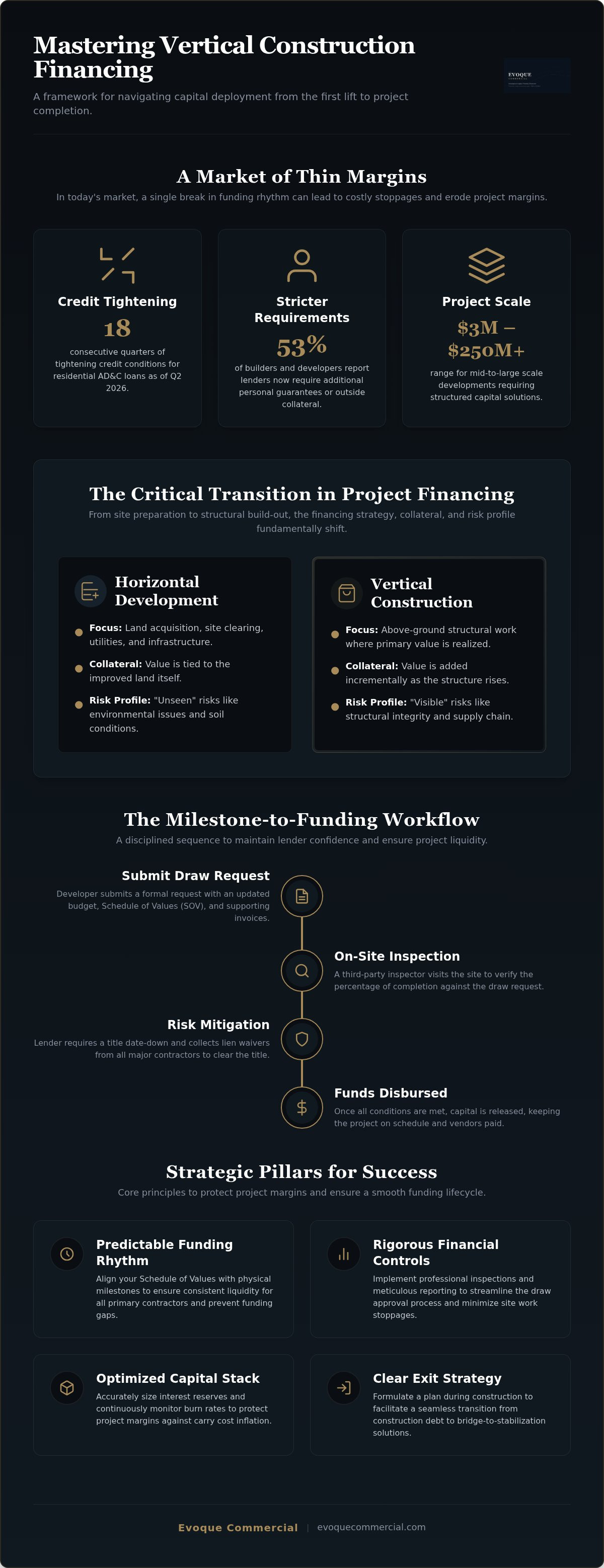 Vertical construction financing
