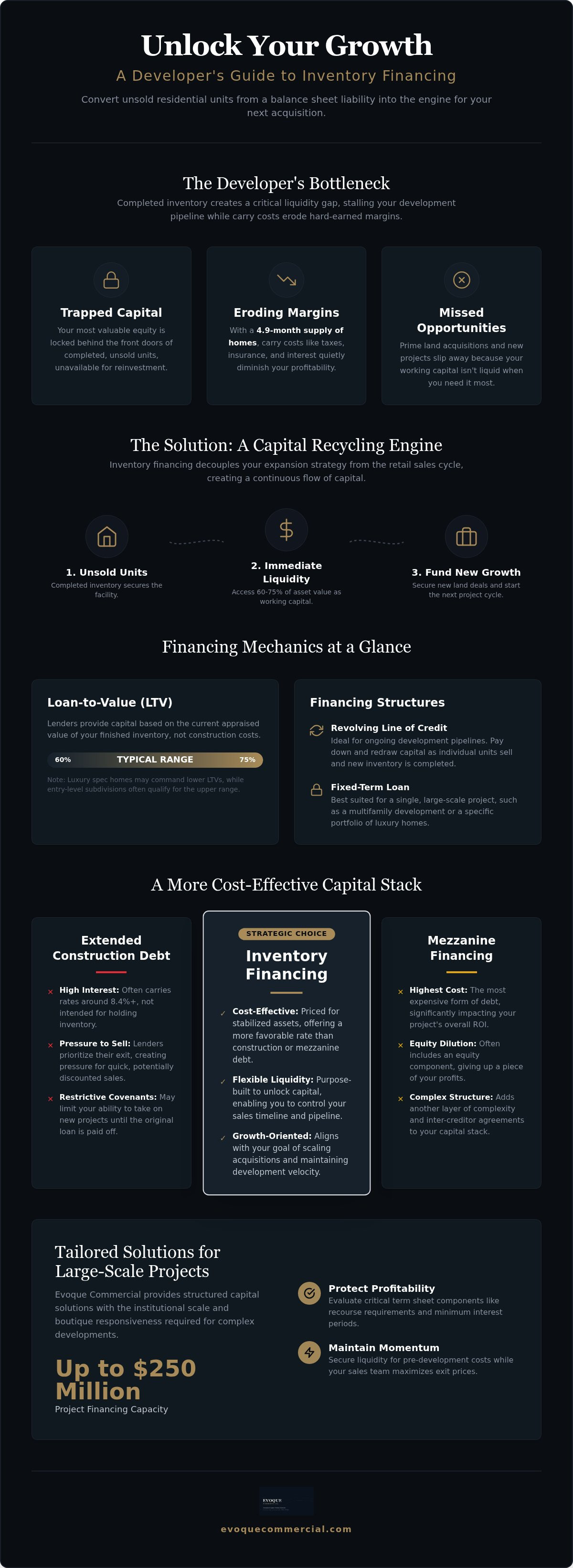 Inventory financing for home builders