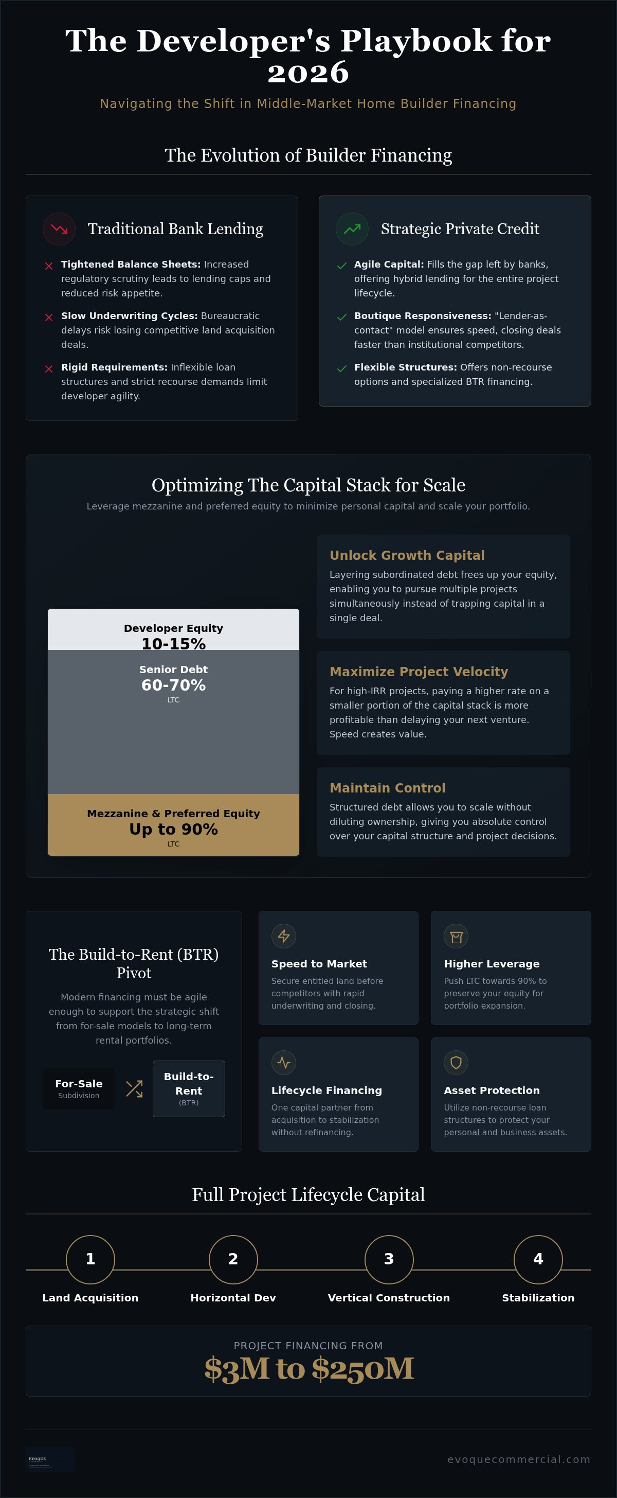Financing for middle-market home builders
